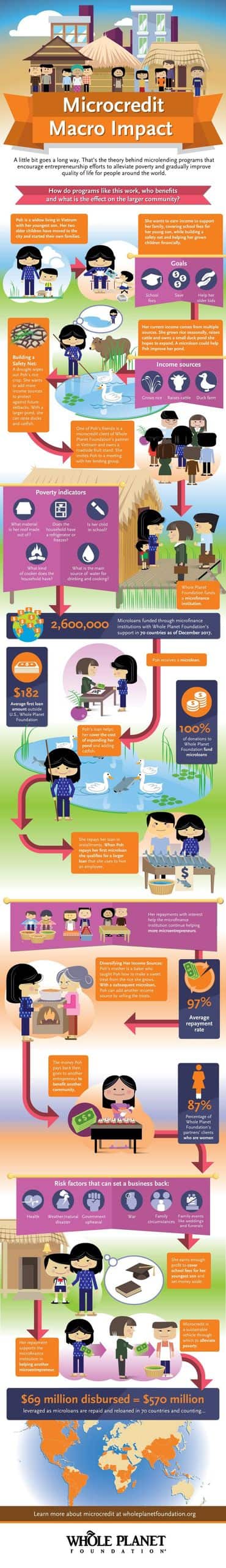 how microcredit works infographic