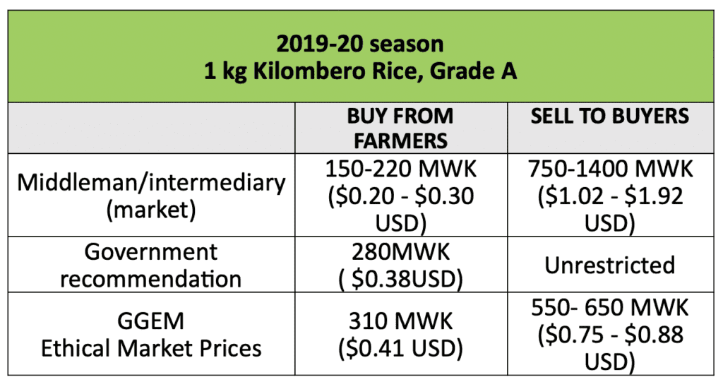 pricing table for rice