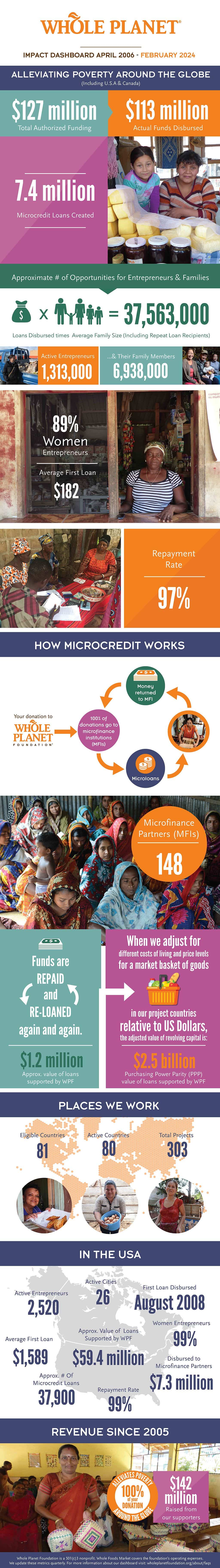 Whole Planet Foundation Dashboard February 2024